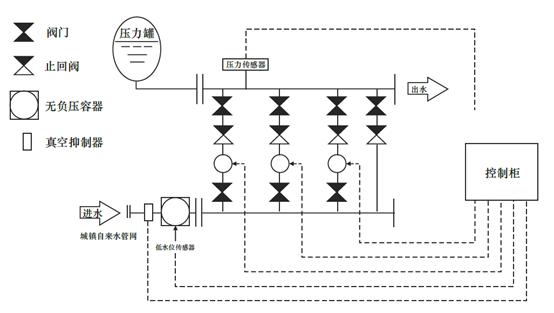 SLZWL無負(fù)壓恒壓變頻供水設(shè)備示意圖.gif