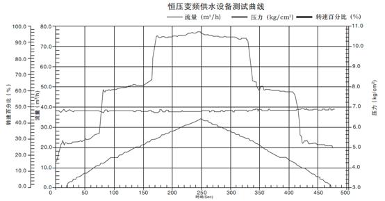 恒壓變頻供水設(shè)備測(cè)試曲線.gif